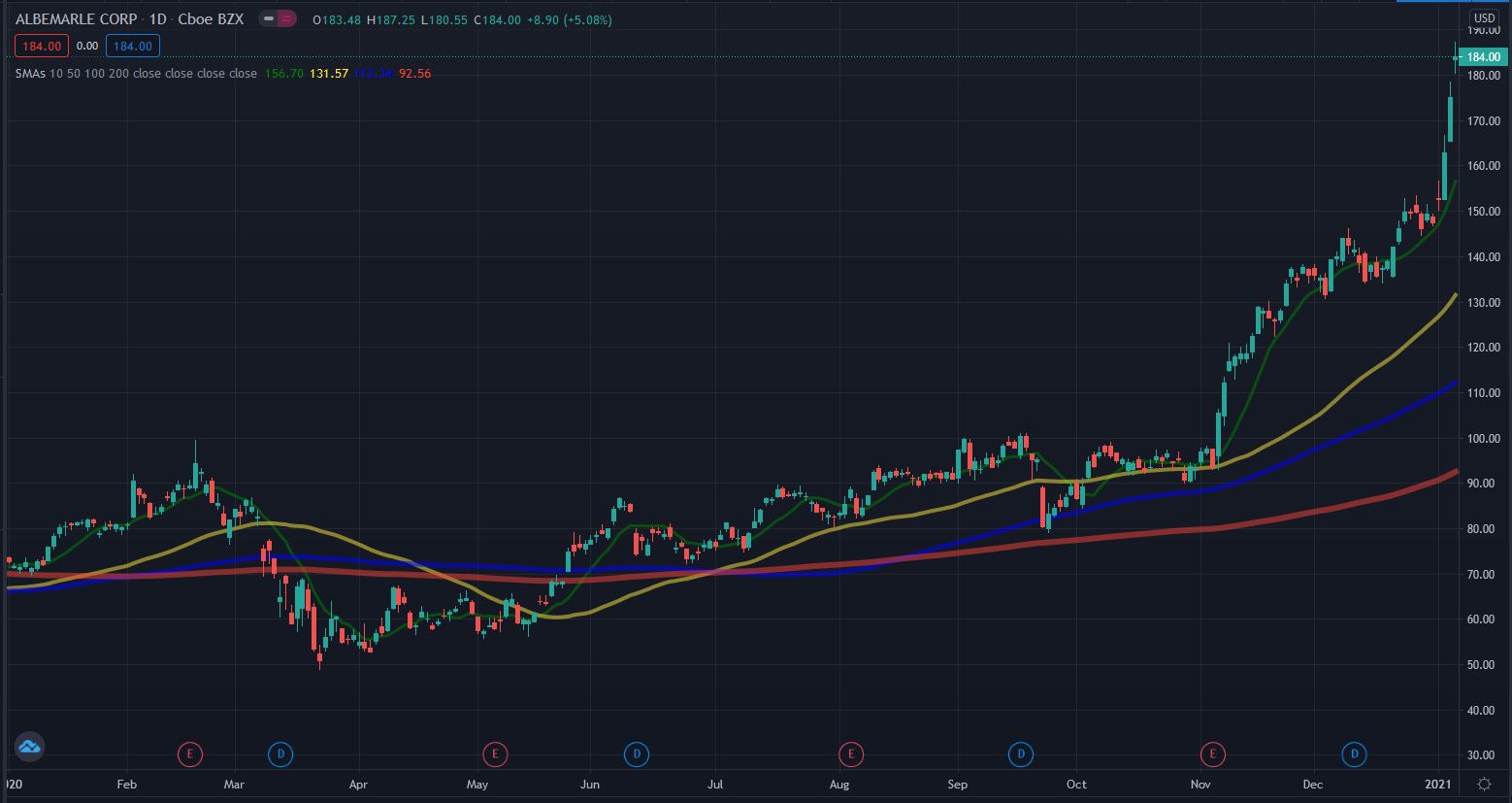 Lithium, new the most precious commodity