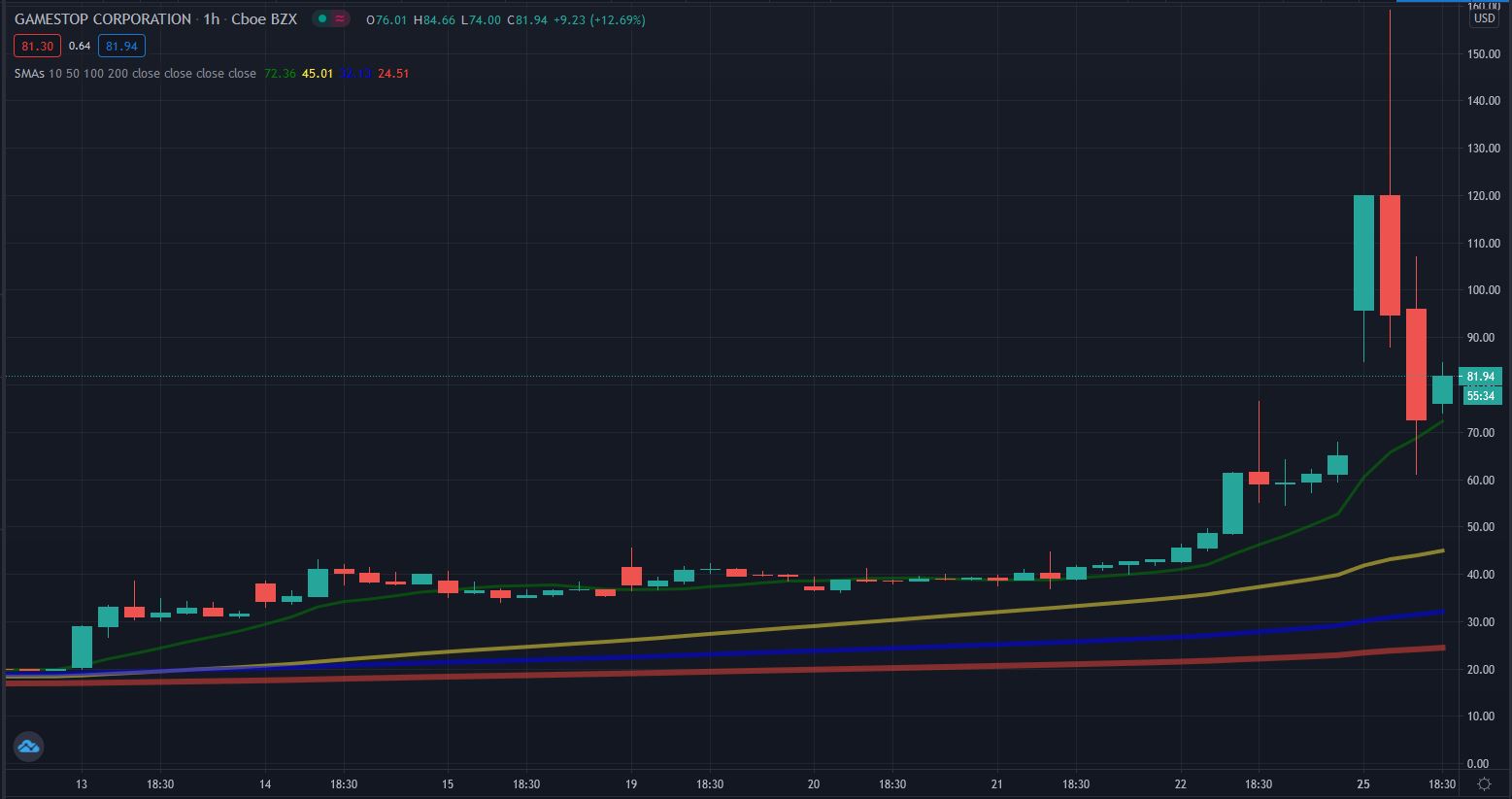 Massive short squeeze in GameStop