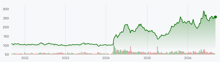 Foxconn stock 7.9.2026