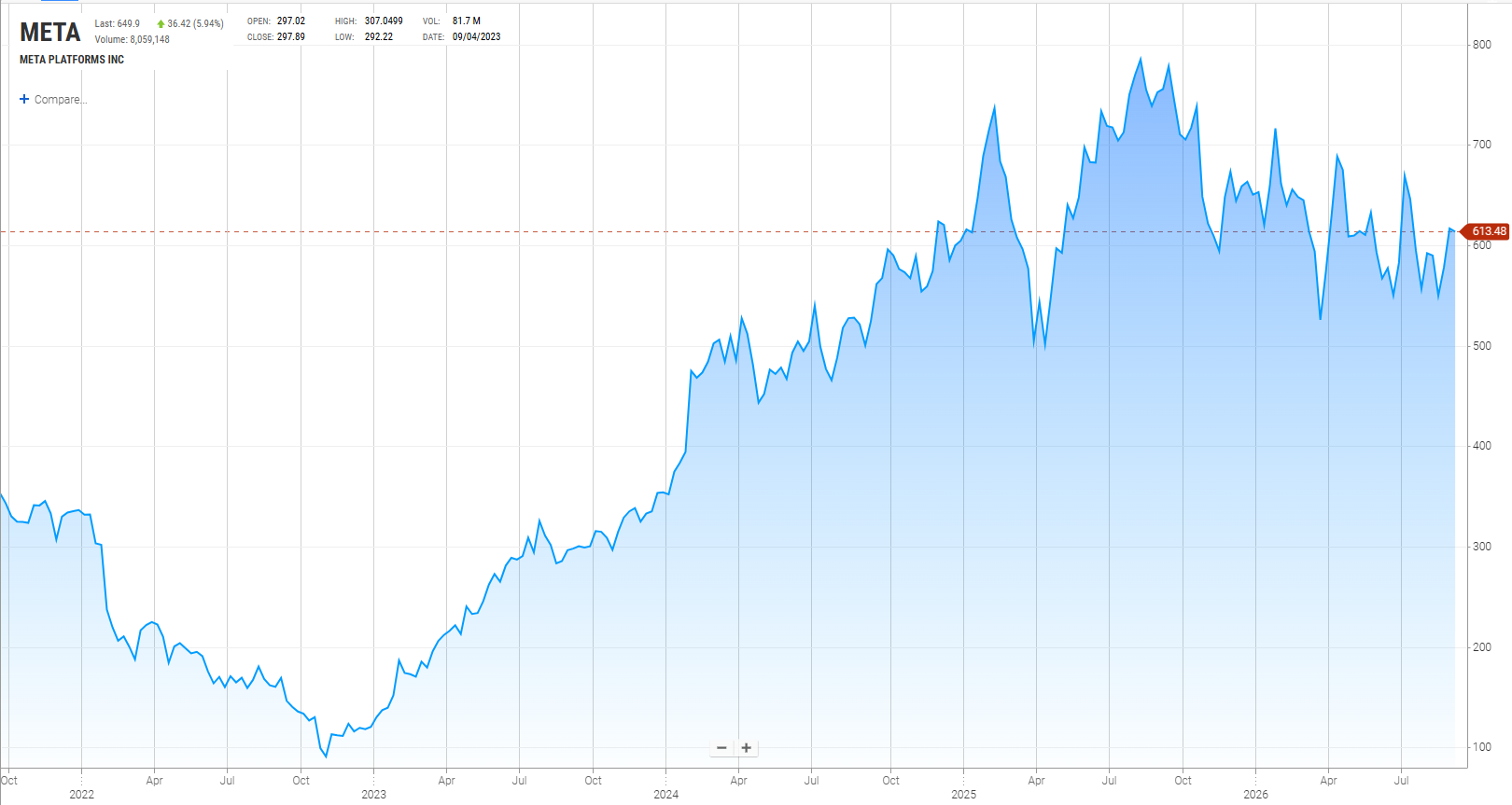 Meta Stock 9.9.2026