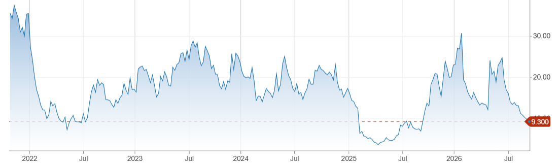 Fluence Energy - Stock - 16.9.2026 Fluence Energy - Stock - 16.9.2026