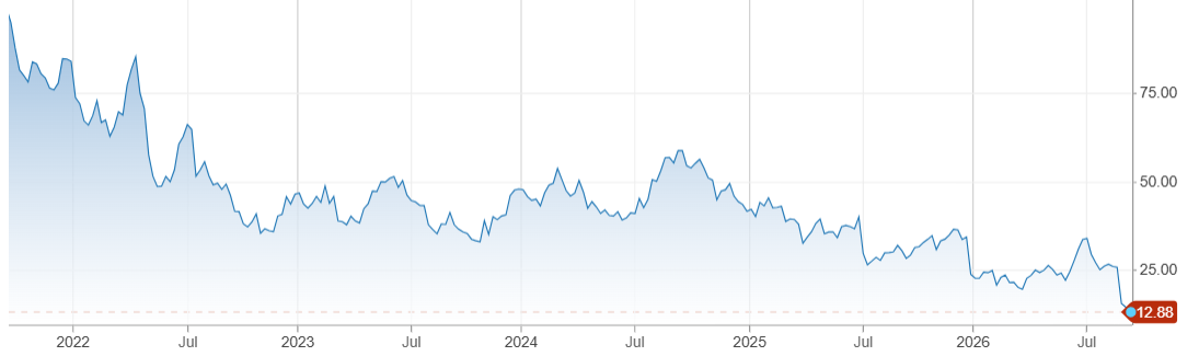 Ultragenyx - Stock  - 17.9.2026