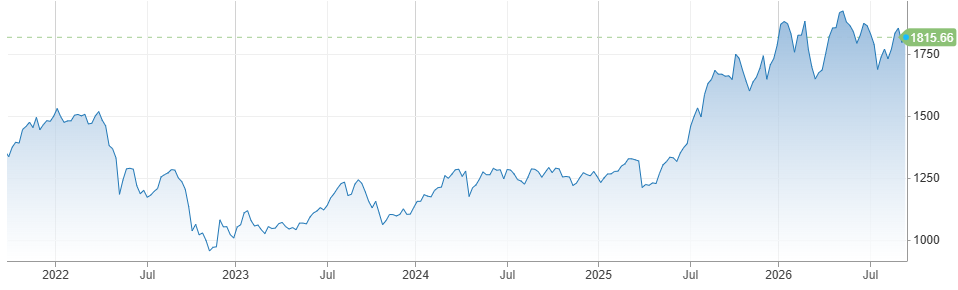 Vietnam VSE Index - Graph - 21.9.2026 Vietnam VSE Index - Graph - 21.9.2026