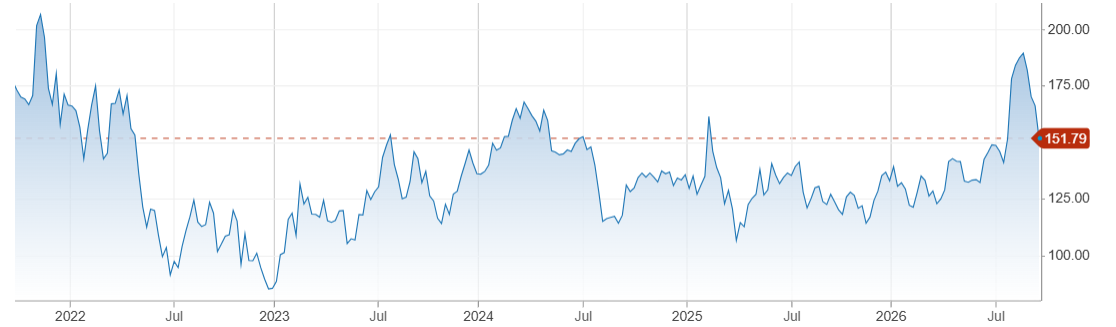 Airbnb - Stock - 23.9.2026 Airbnb - Stock - 23.9.2026